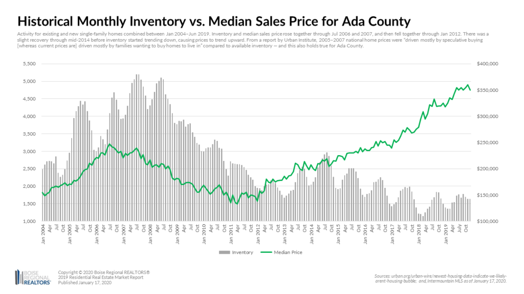 Historical Monthly Inventory Vs Median Home Price