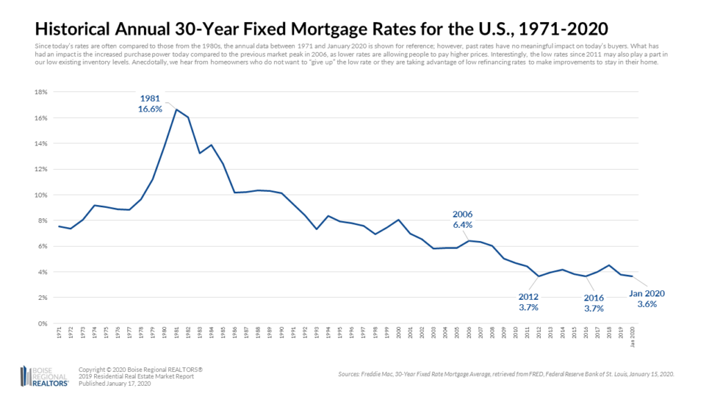 Fix Mortgage Rates in the U.S.