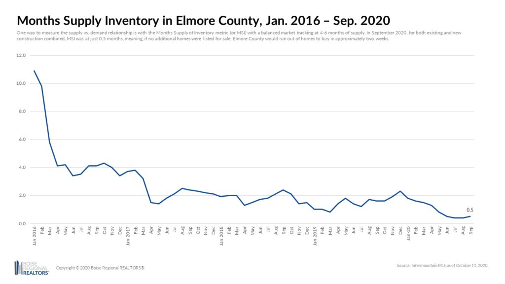 Elmore County MSI September 2020