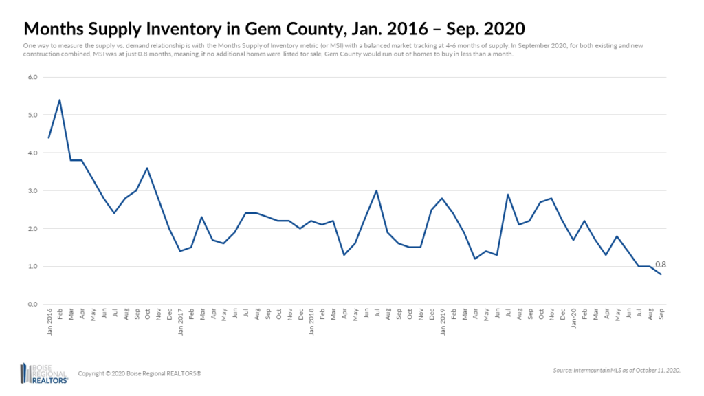 Gem County MSI - September 2020