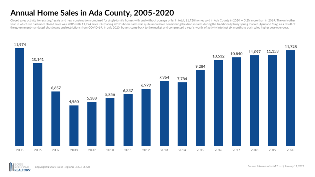 Annual Home Sales Ada County 2020