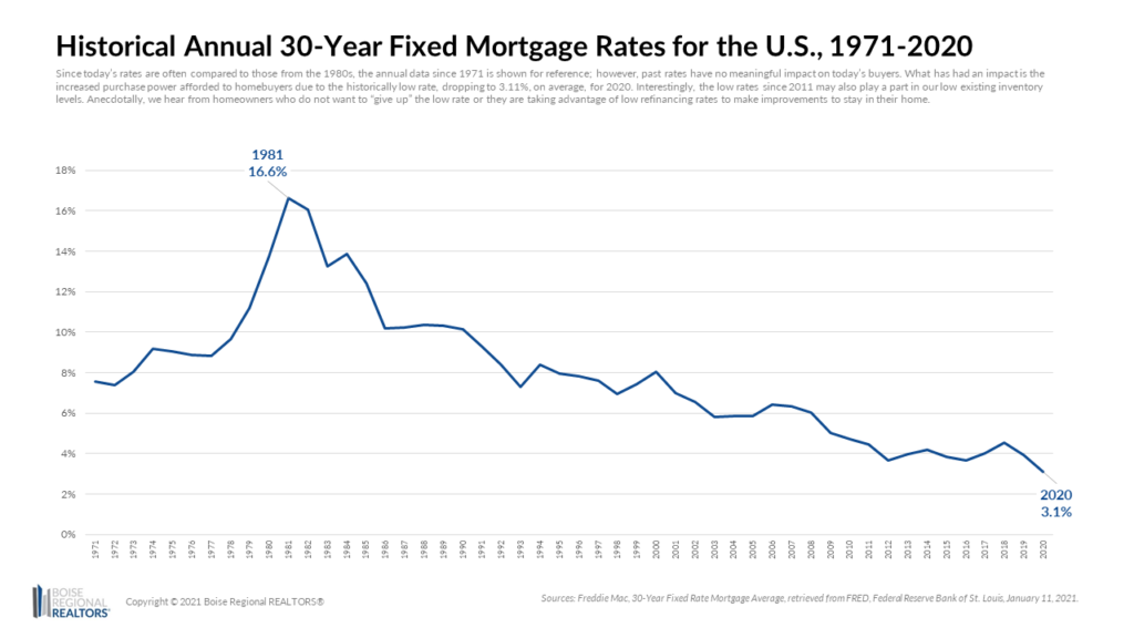 Historical Annual 30 Year Mortgage Rate