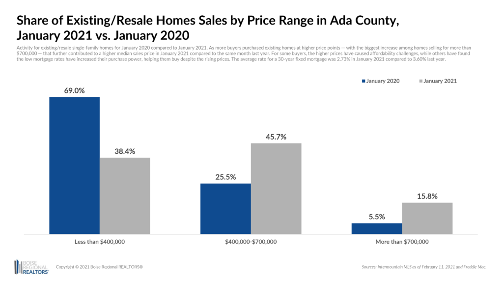 Existing homes by price range Jan 2021