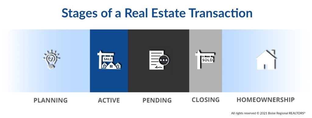 Stages of a Real Estate Transaction