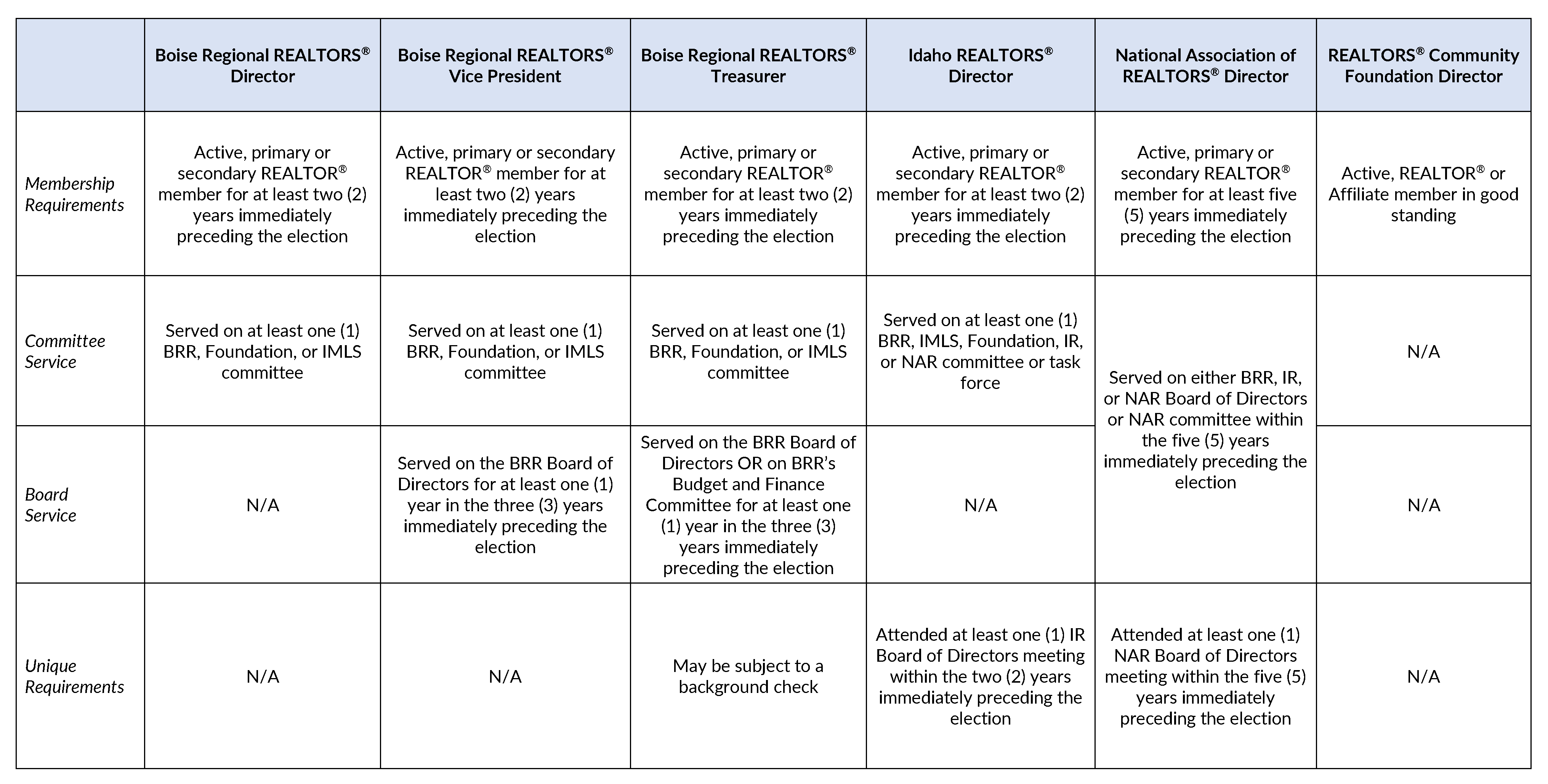 2022 Eligibility Table