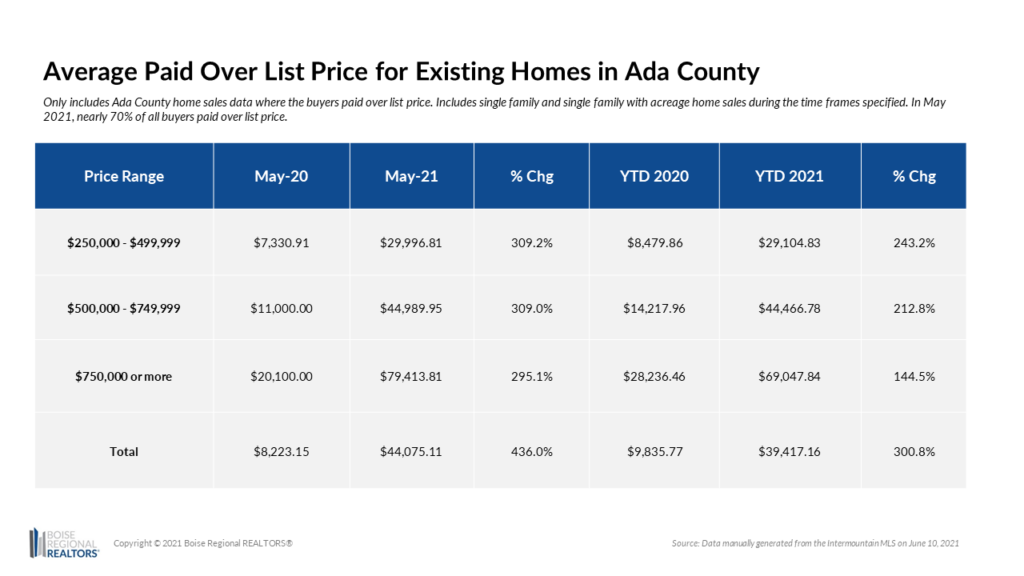 Average Paid Over List Price - Existing Homes - Ada
