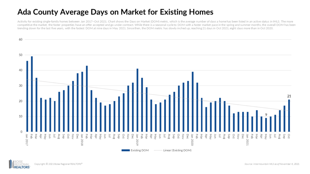 Ada County Average Days on Market for Existing Homes