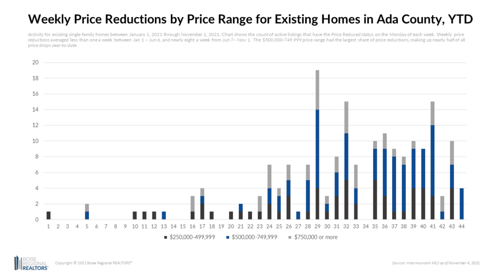 Weekly Price Reductions by Price Range for Existing Homes in Ada County