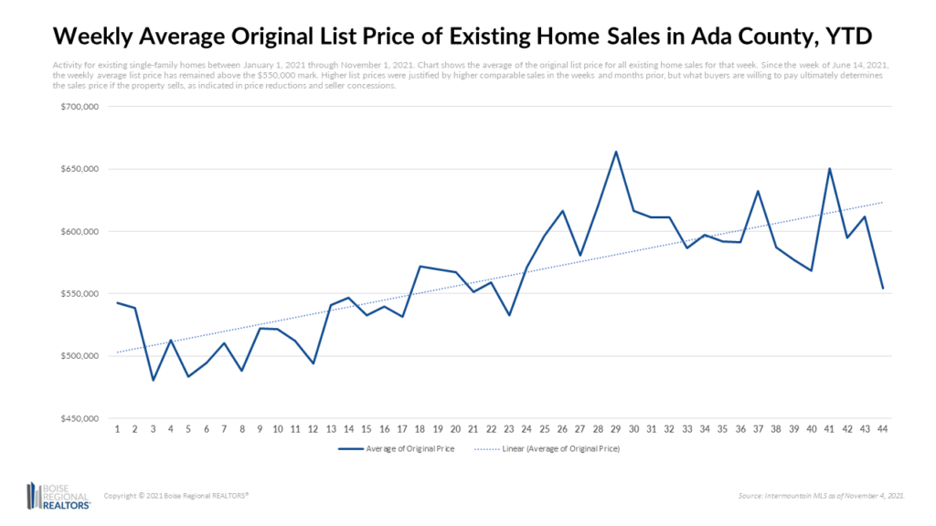 Weekly Average Original List Price of Existing Home Sales in Ada County, YTD