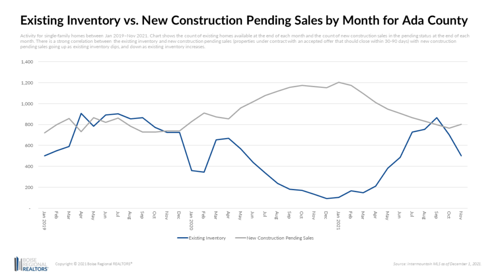 Existing Inventory vs New Const Pending Sales - Ada County