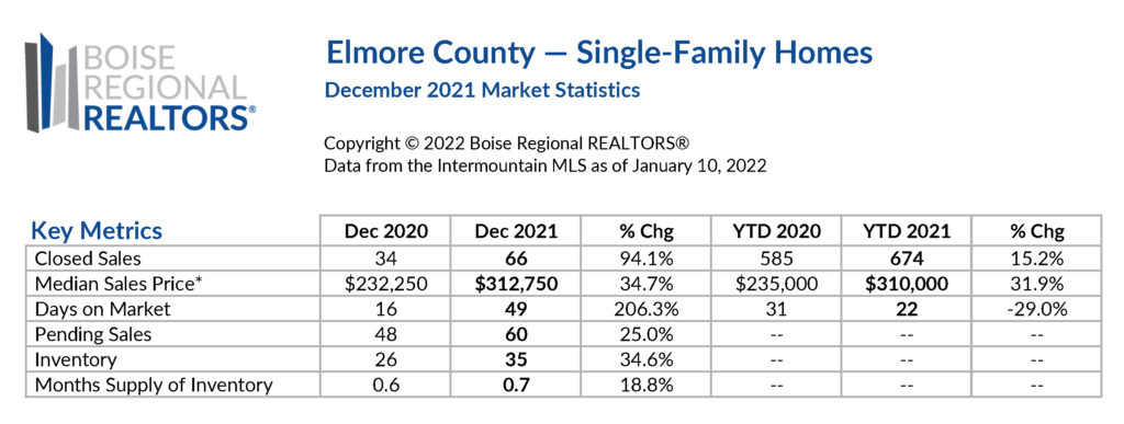 Elmore County Key Metrics Dec 2021