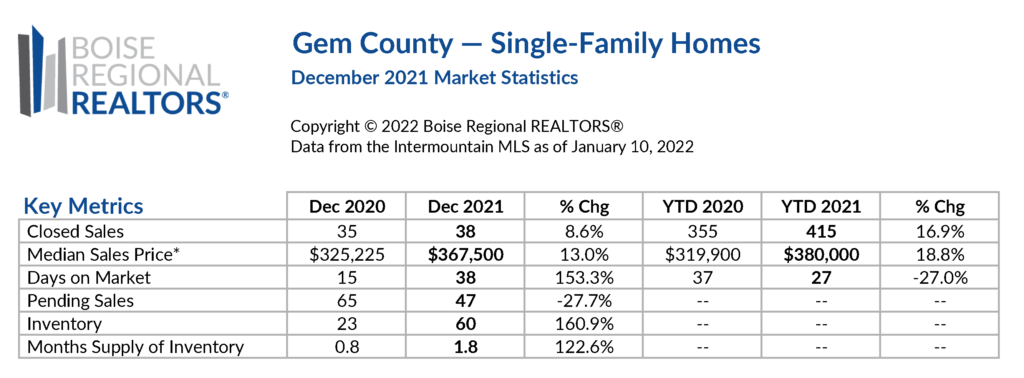 Gem County Key Metrics Dec 2021