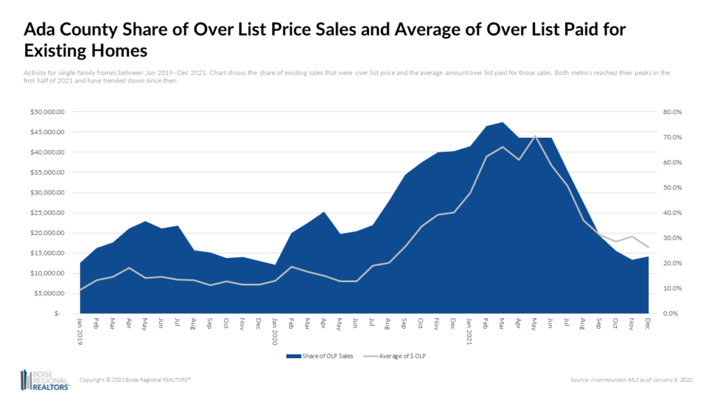 December 21 OLP Graph