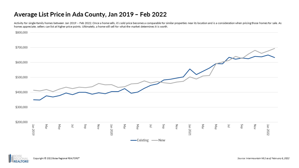Ada County Avg List Price