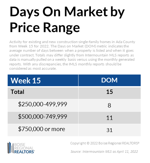 Week 15 DOM by Price