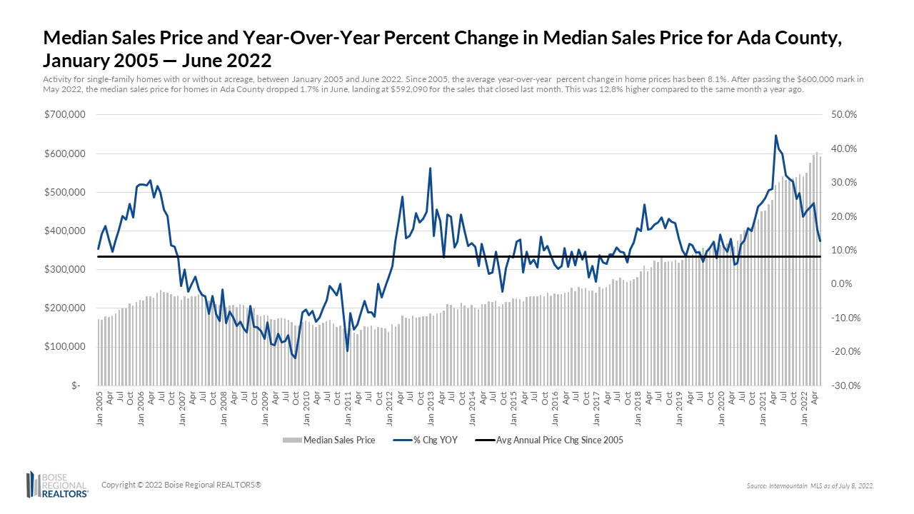 MSP and Percent Chg YOY - June 2022