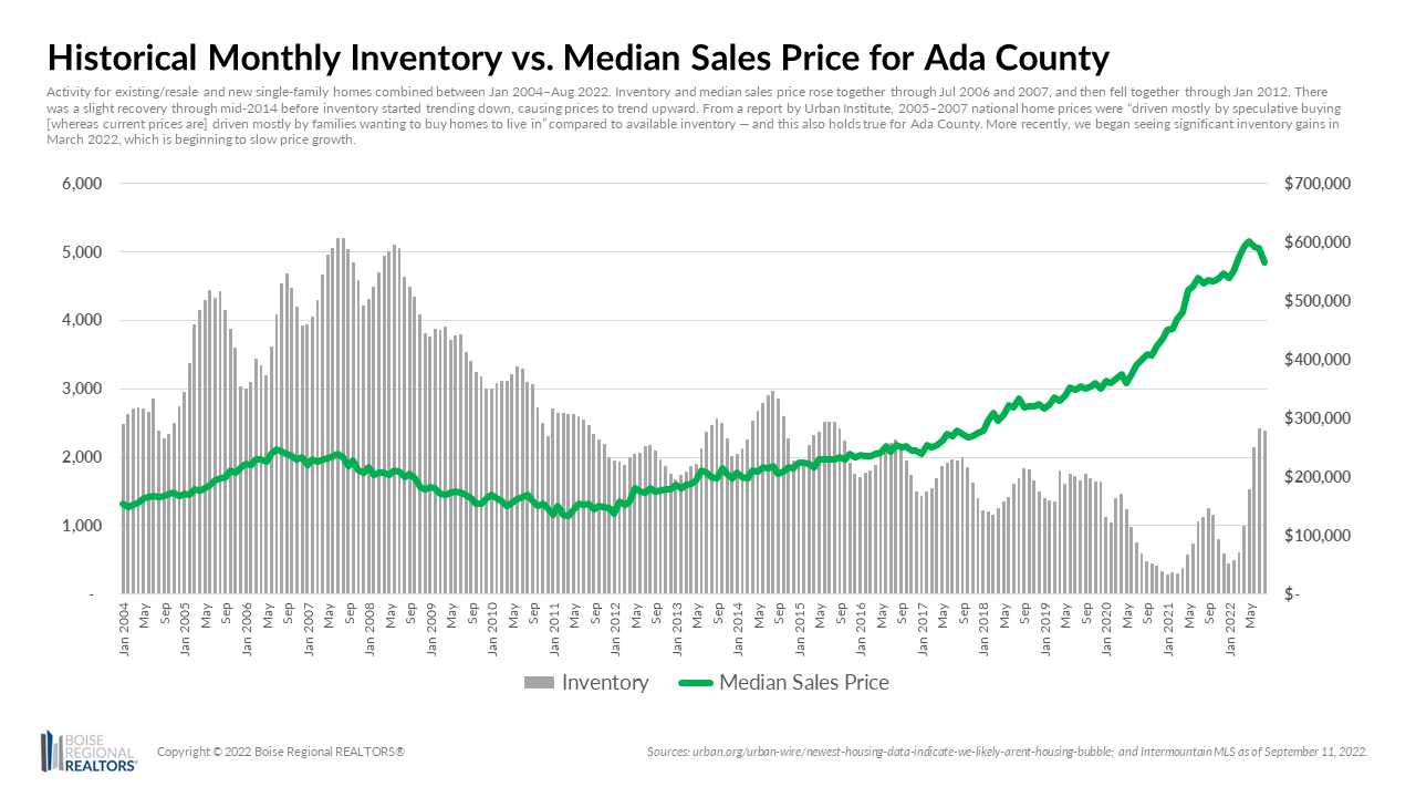 August 2022 Ada County Inventory vs MSP