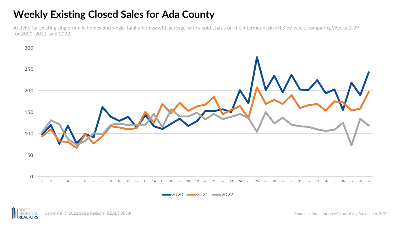 Weekly Existing Closed Sales for Ada County Weeks 1 thru 39 for 2020 2021 2022