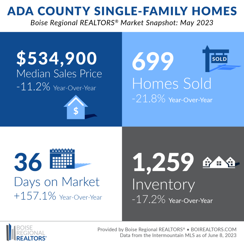 Boise Housing Market: Prices, Trends, Forecast 2023